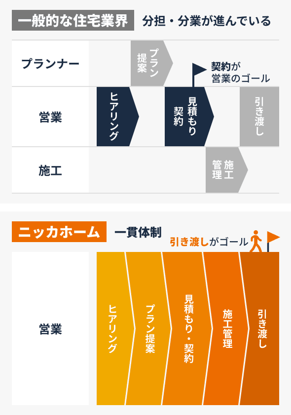 一般益な住宅業界とニッカホームの違い