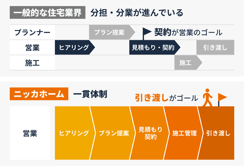 一般益な住宅業界とニッカホームの違い