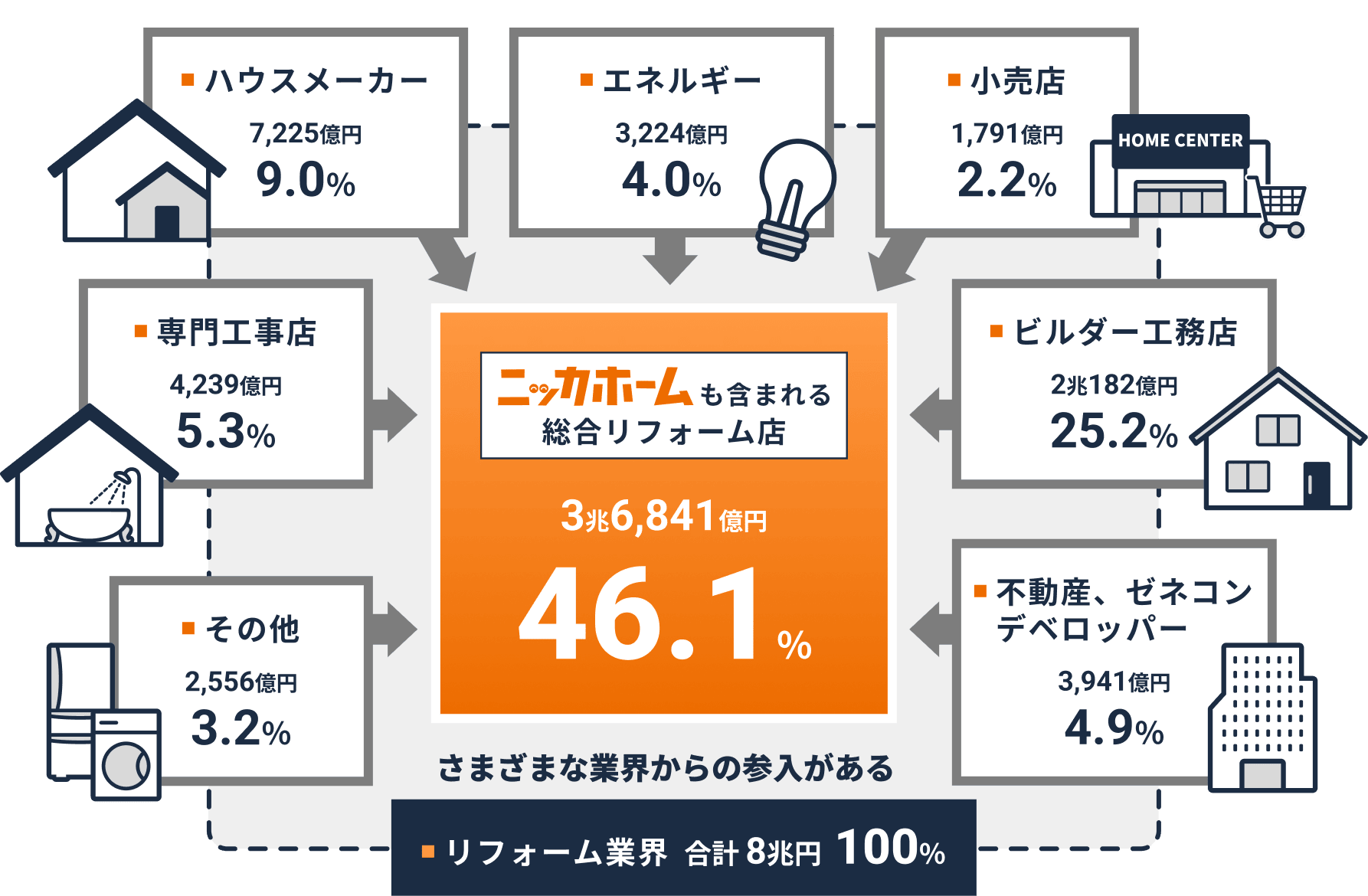 リフォーム業界の競争環境