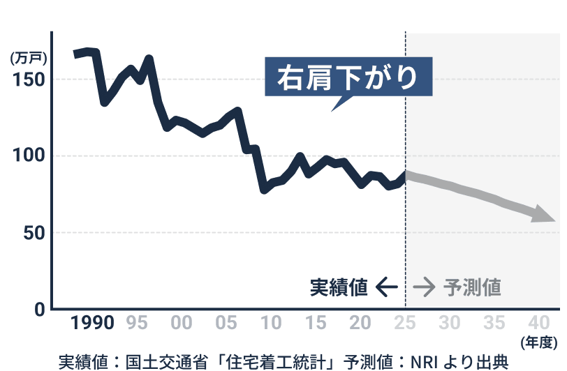 右肩下がり