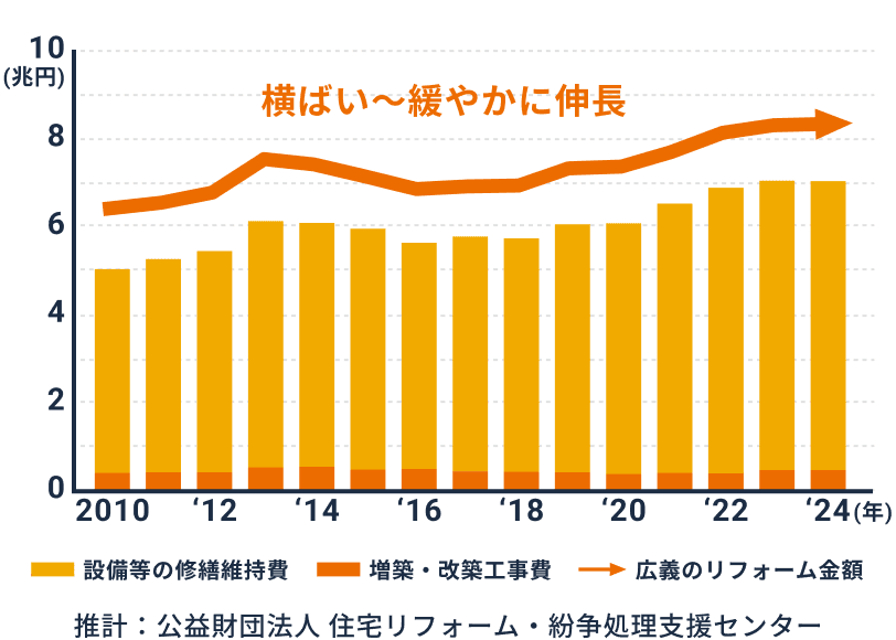 横ばい〜緩やかに伸長