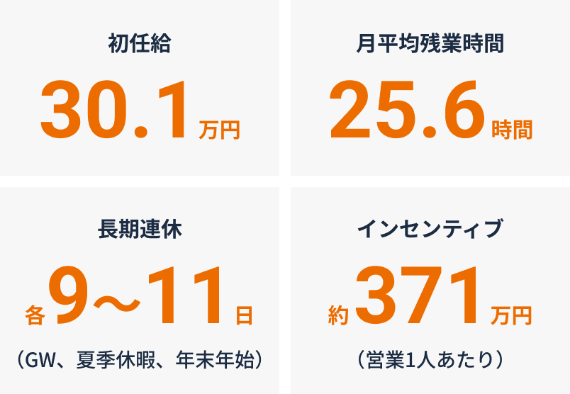 初任給30万円 月平均残業時間25.6時間 長期連休各9~11日 インセンティブ約371万円